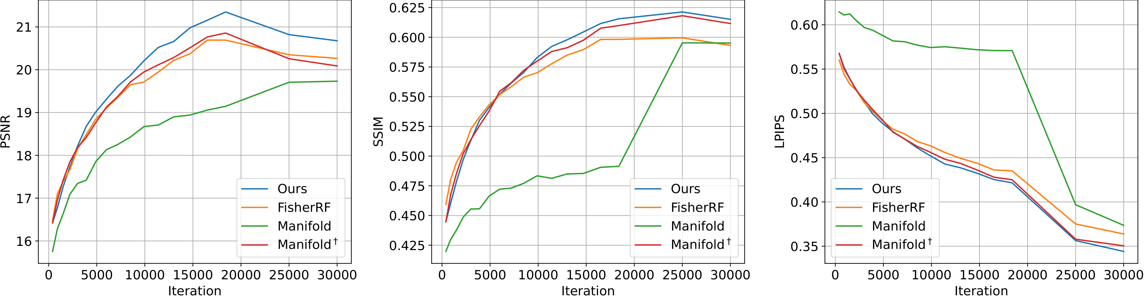 Active view selection over iterations